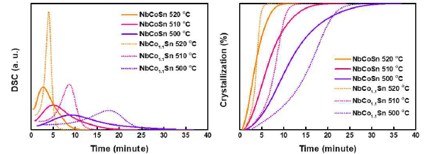 NbCoSn, NbCo1.1Sn 비정질 합금의 등온 DSC 결과 및 결정화 정도