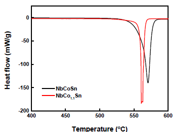 NbCoSn, NbCo1.1Sn ribbon의DSC 결과
