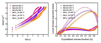 NbCoSn, NbCo1.1Sn 비정질 합금의 Avrami plot 및 local Avrami exponent