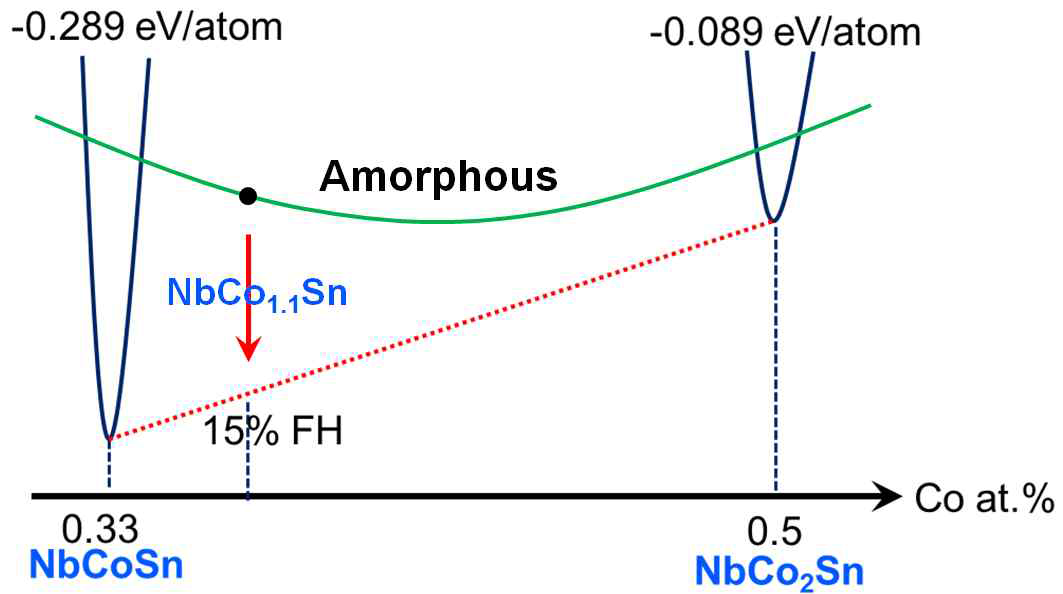 NbCoSn-NbCo2Sn의 Pseudobinary phase diagram