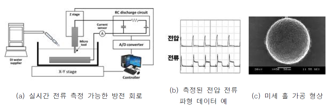 미세 방전 가공 시스템에서 전압 전류 측정 데이터