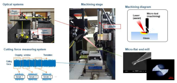 실시간 절삭력 측정이 가능한 레이저 보조 미세가공 시스템