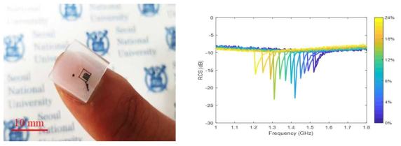 나노입자 RFID 센서의 라디오 주파수 활용 측정