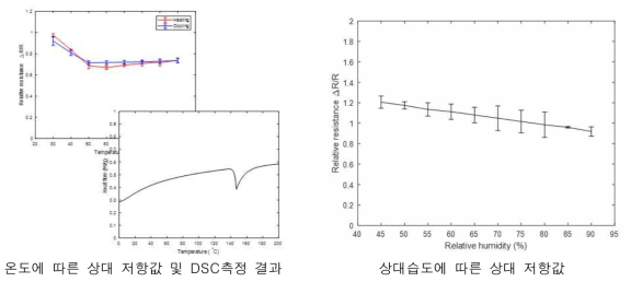 나노복합재(AgNPs & MWCNTs) 센서의 온도, 습도에 따른 센서 특성