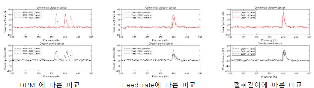 상대 저항값의 파워 스펙트럼 비교