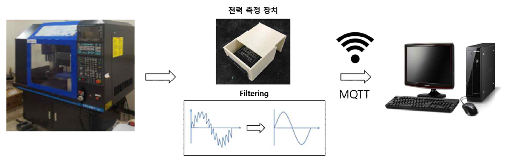 공작 기계 에너지 모니터링 시스템 구성도