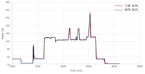 기존 Siemens 장치와 본 과제에서 제작 장치로 취득한 데이터의 비교