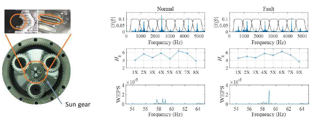 유성기어 감속기 및 제안하는 알고리즘 적용을 통한 고장 진단 결과