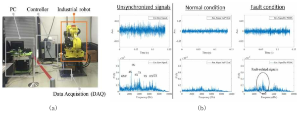 (a) 구축한 산업용 로봇 테스트베드, (b) 제안하는 알고리즘을 적용한 고장 감지 결과