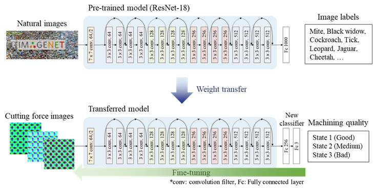 이미지 기반 전이학습 활용 가공 품질 예측진단 알고리즘 개념