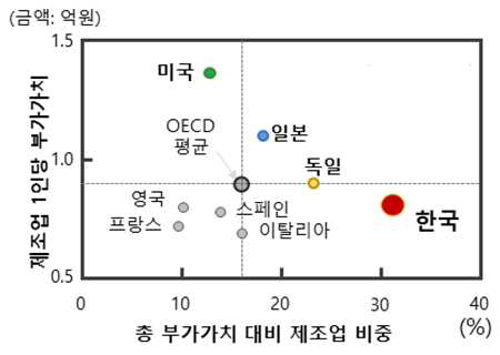 국가별 제조업의 비중