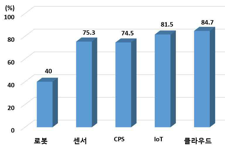 독일대비 우리나라의 4차 산업혁명관련 기술 수준