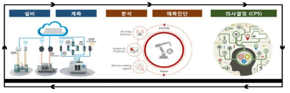 집단연구를 통한 제조 시스템 스마트화를 위한 요소기술 개발 및 핵심기술 융합