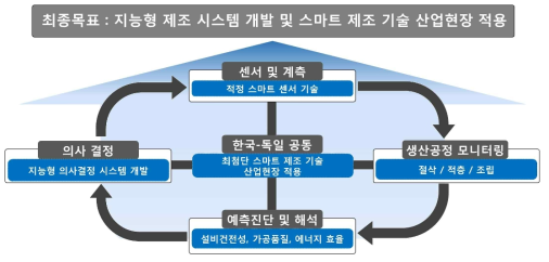 한국-독일 지능형 제조 시스템 연구실 연구 목표