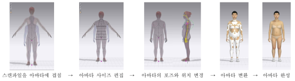 3D 가상착의를 위한 노년 여성의 3D 인체 스캔 데이터를 반영한 아바타 생성