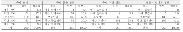 인지적 유방의 형태적 특성