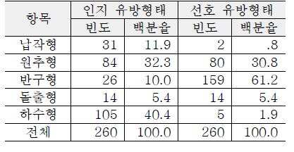 인지 유방형과 선호유방형