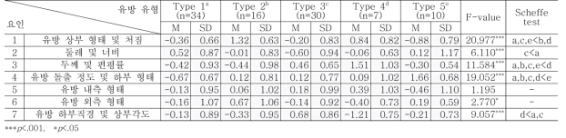 군집 유형별 일원분산분석(ANOVA) 및 후속검증(Scheffe test)