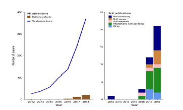 연도별 토양 미세플라스틱관련 논문 게재 수 (Helmberger et al., Functional Ecology (2020))