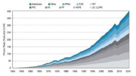 1950-2015년 전 세계 재질별 플라스틱 사용량 (Geyer et al., Science Advance (2017))