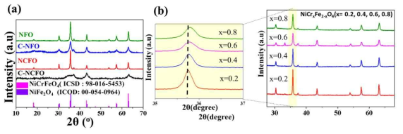 The XRD spectra: (a) all the ISO compounds and (b) ISO compound at different value of Cr content