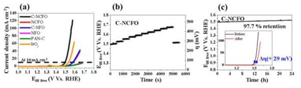 (a) The OER polarization profiles of ISO and ISO-free compounds. (b) Multi-step CP profile, and (c) Stability test of C-NCFO compound at 10 mA cm-2