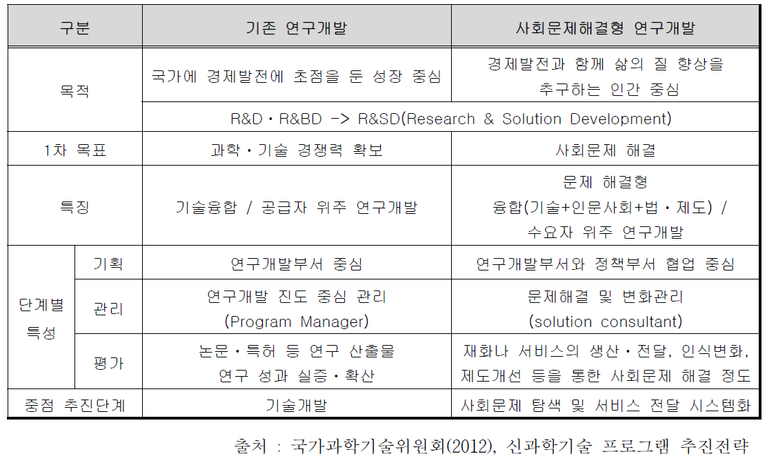 사회문제해결형 연구개발의 특징