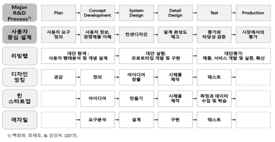 사용자 중심의 연구개발 활동 비교 분석