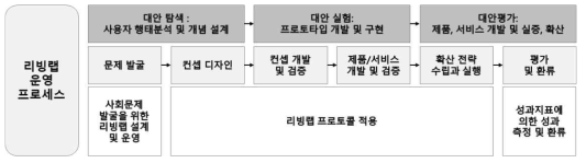 사회문제해결형 기술개발사업의 리빙랩 운영 프로세스