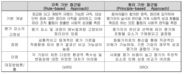 규칙 기반 접근법과 원리 기반 접근법의 비교