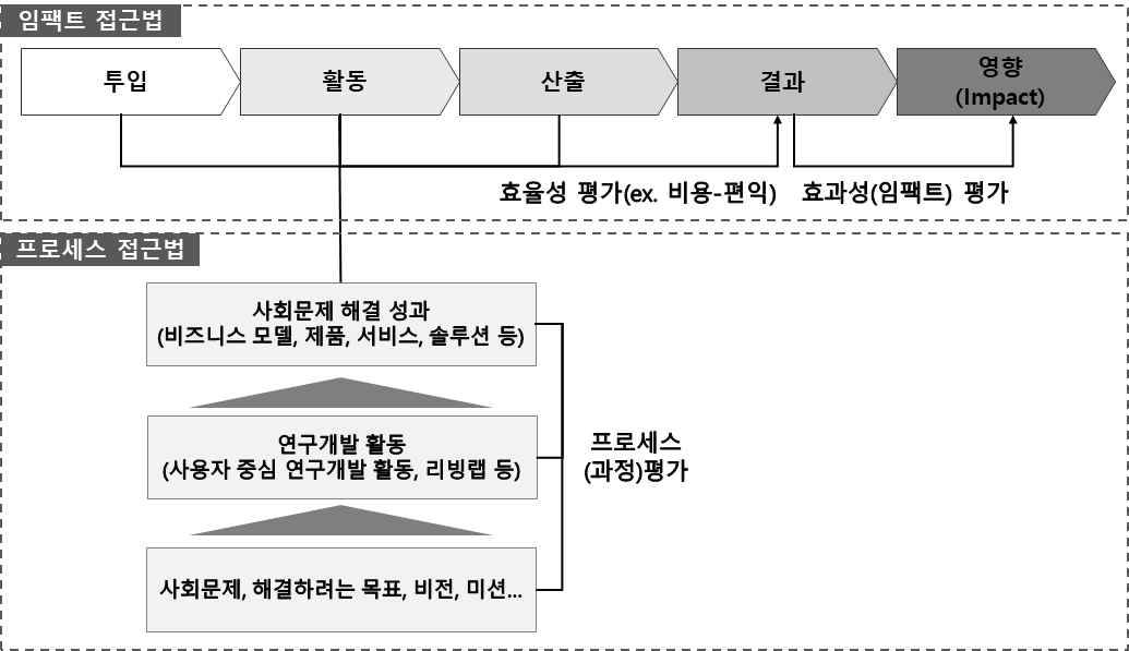 임팩트 접근법과 프로세스 접근법의 비교