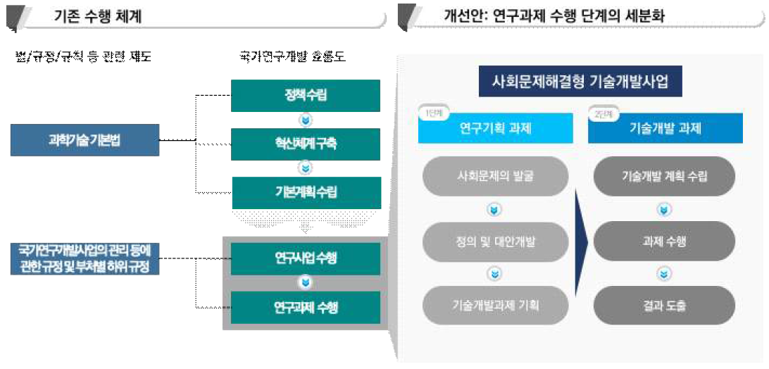 사회문제해결형 기술개발사업의 추진 단계 세분화(안)