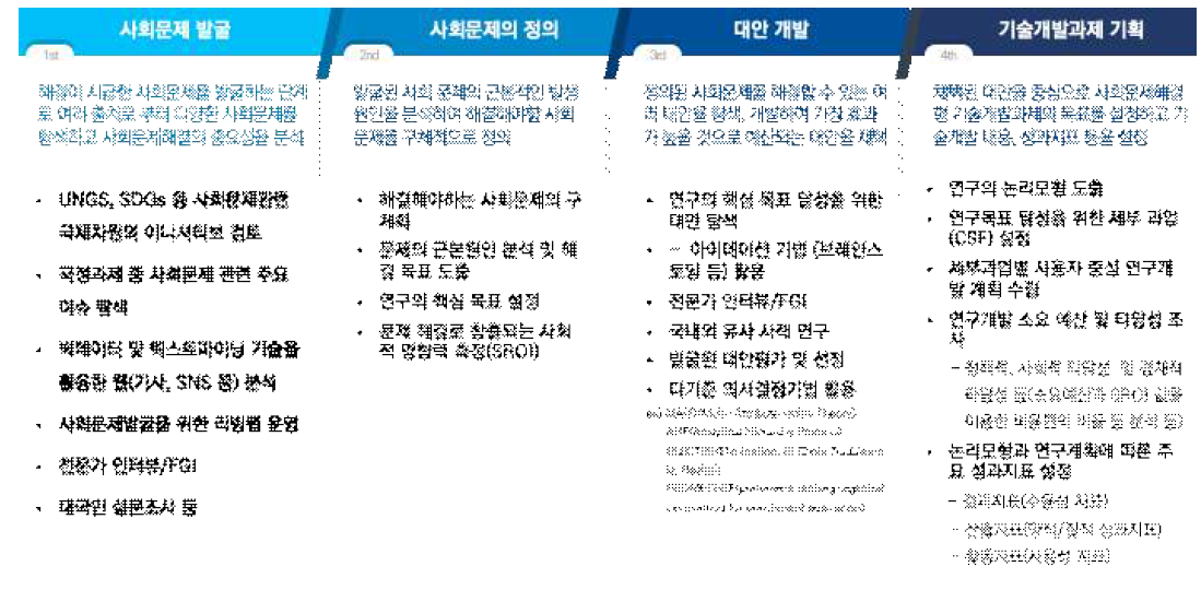 사회문제해결형 기술개발사업 연구기획 과제의 추진 프로세스(안)