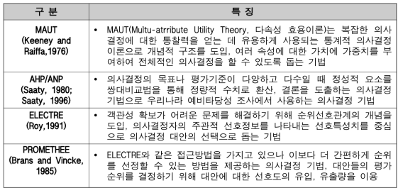 다기준 의사결정기법의 유형