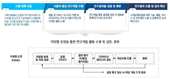 기술개발 과제의 수행 프로세스(안)