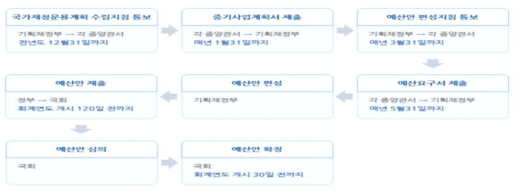 국가재정법에 따른 정부 예산 수립절차