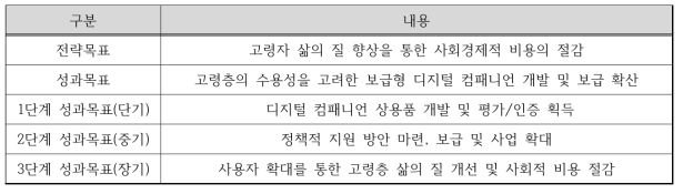 1연구단의 전략 목표 및 성과 목표의 설정