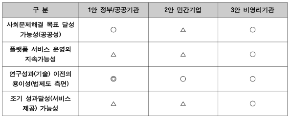 플랫폼 운영 주체별 장단점 분석