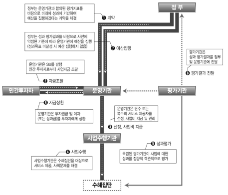 SIB의 운영구조