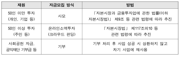 투자유치 방법