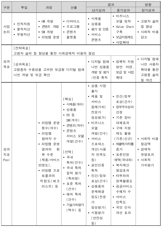 1연구단의 성과관리 체계