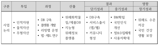 2연구단의 성과지표 설정을 위한 논리모형