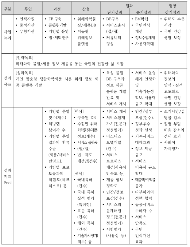 2연구단의 성과관리 체계