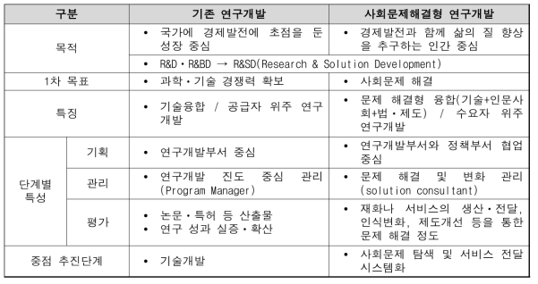 사회문제해결형 기술개발사업의 특징