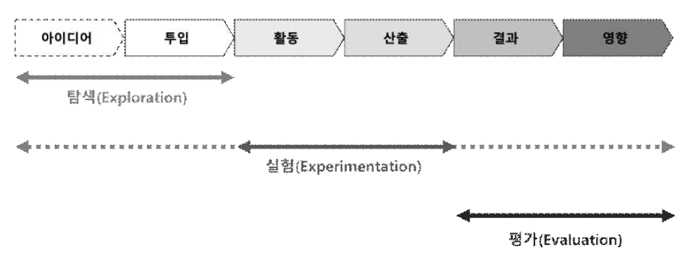 리빙랩 프로세스와 주요 활동(ENoLL, 2015)