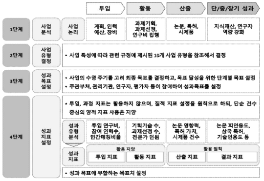 국가연구개발사업의 성과 목표 및 지표 설정 체계