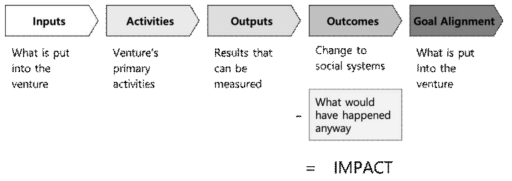 사회적 성과 평가를 위한 임팩트 가치 사슬 모형