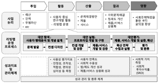 사회문제해결형 기술개발사업의 프레임워크