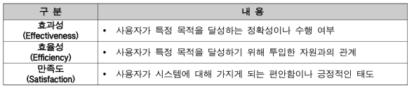 ISO 9241-11에서 규정하고 있는 사용성의 개념