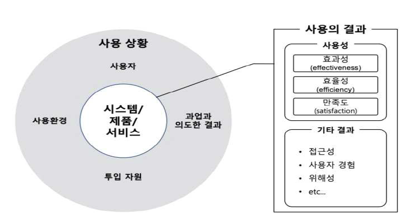 리빙랩 사용성 평가 체계 구성 및 사용성 지표 범주